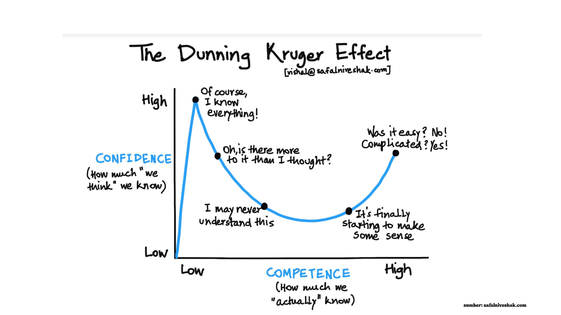 Dunning-Kruger Effect dan Kematian Kepakaran