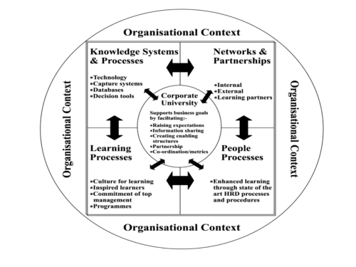 Corporate University Wheel